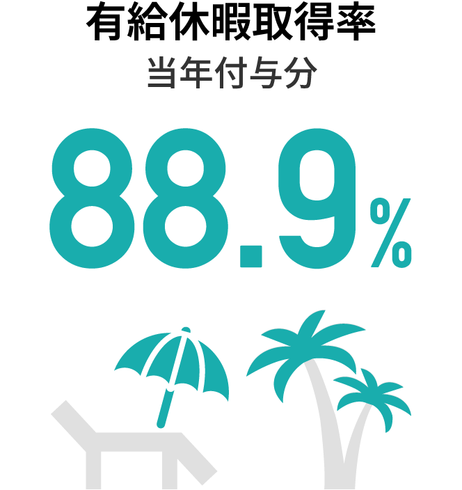 有給休暇取得率 当年付与分